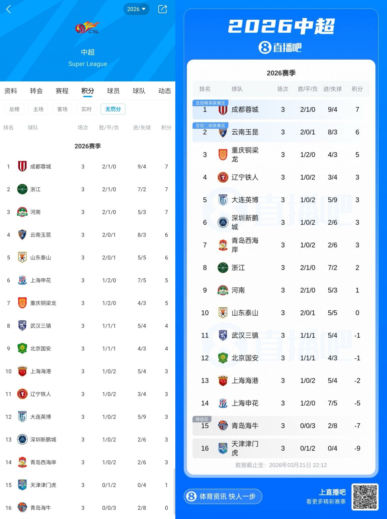 开云-如果没有罚分...直播吧上线“无罚分积分榜”:浙江河南升至2/3位